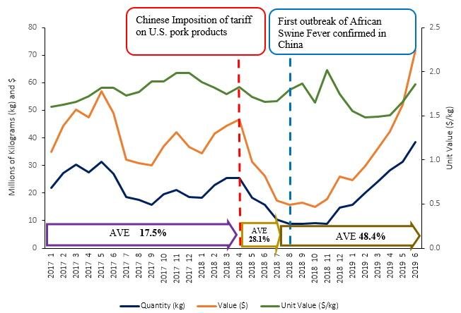 Global Pork Market Disruptions: Analyzing Retaliatory Tariff Consequences for U.S. Producers