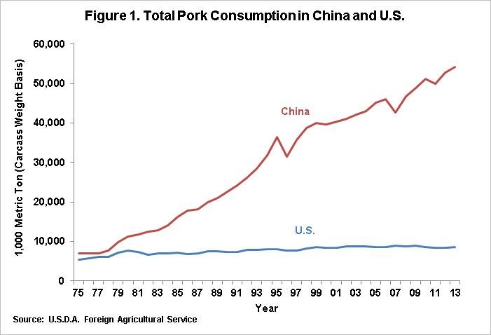 China’s Pork Consumption Reaches Saturation Point