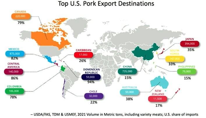 Pork, beef exports decline in February