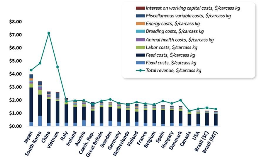 Growth Patterns and Market Recovery Signal Strong Profit Margins for Swine Producers