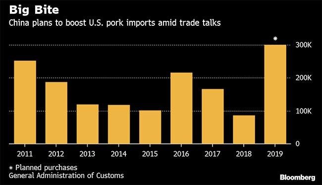 China Cancels 12,000 Tons of U.S. Pork in Strategic Market Signal